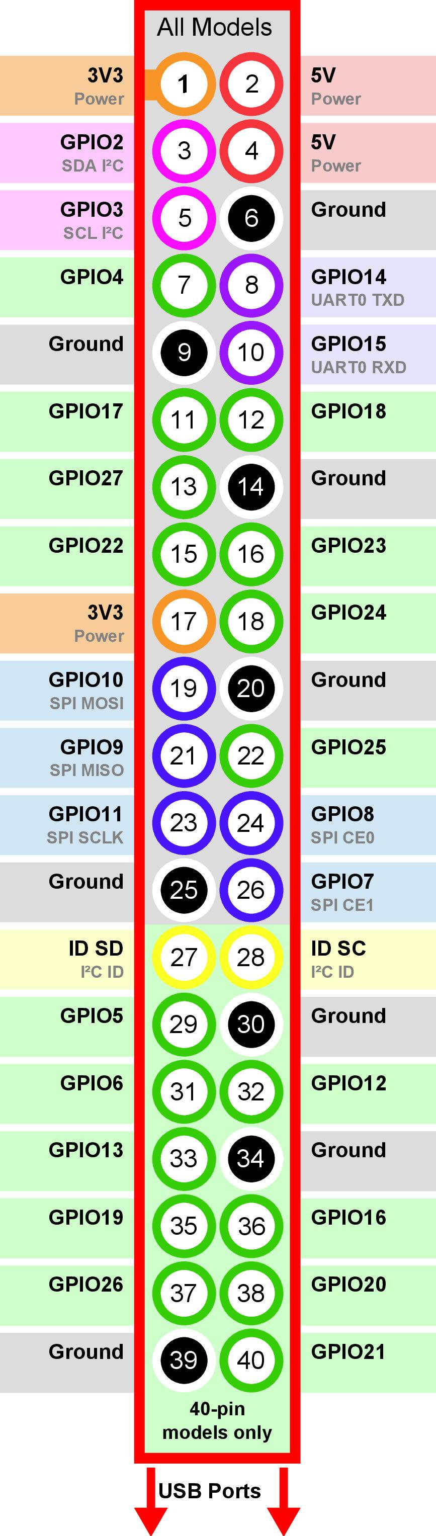 GPIO pin layout