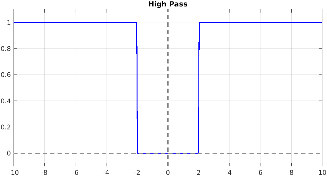 HP risposta in frequenza