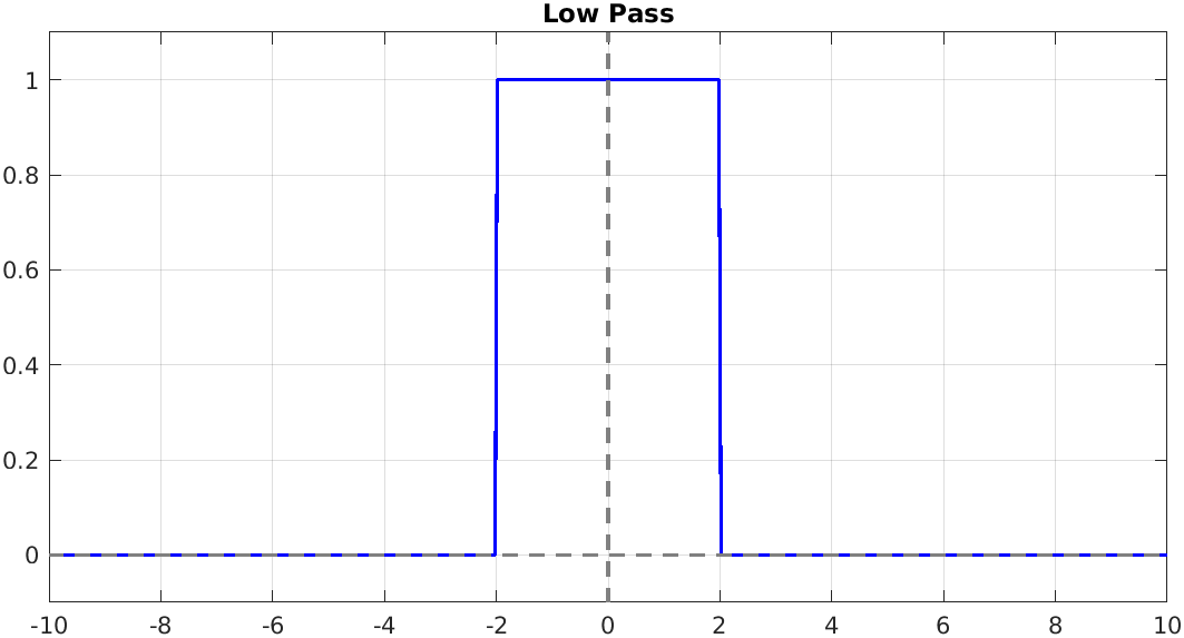 LP risposta in frequenza