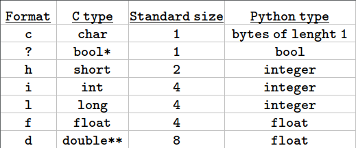 Format characters table