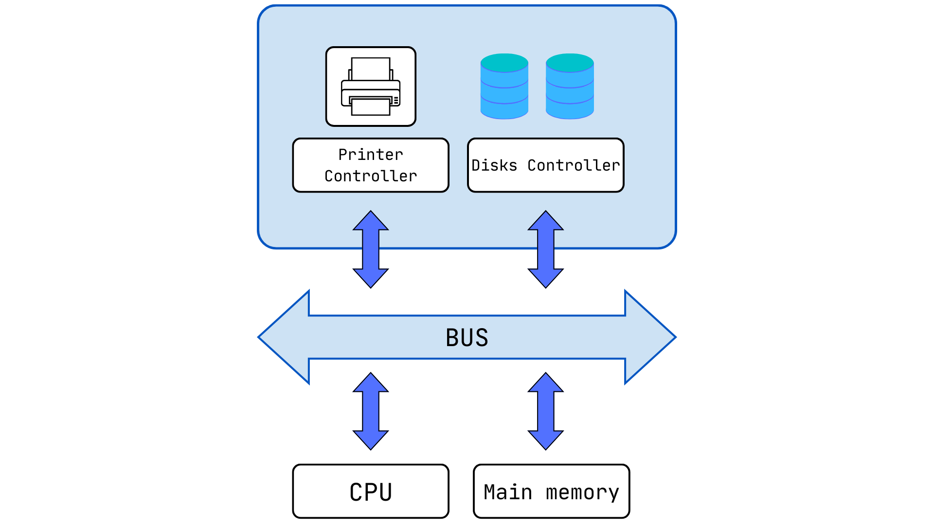 Hardware architecture of a computing system