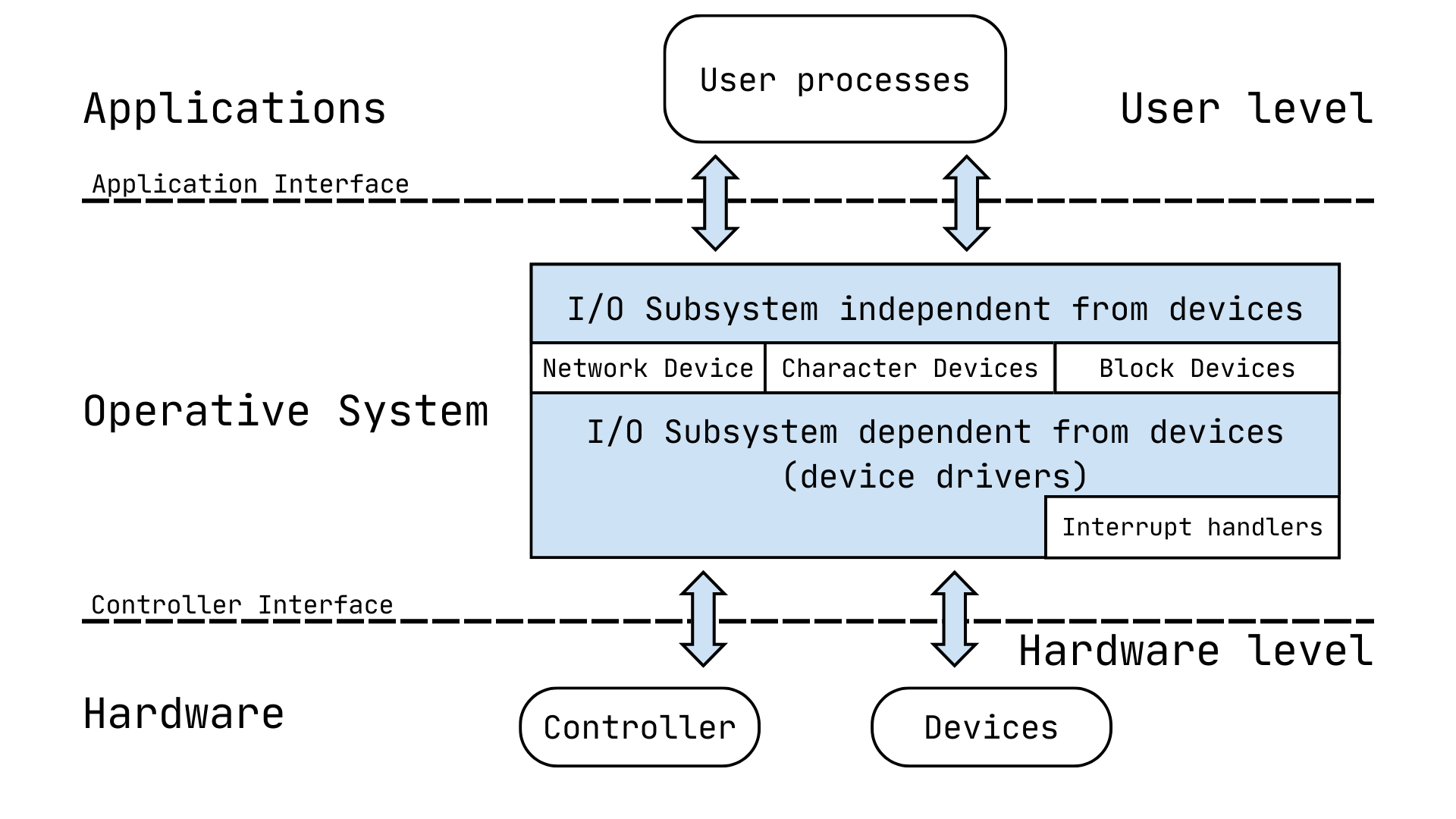 Logic Management of I/O subsystem 2