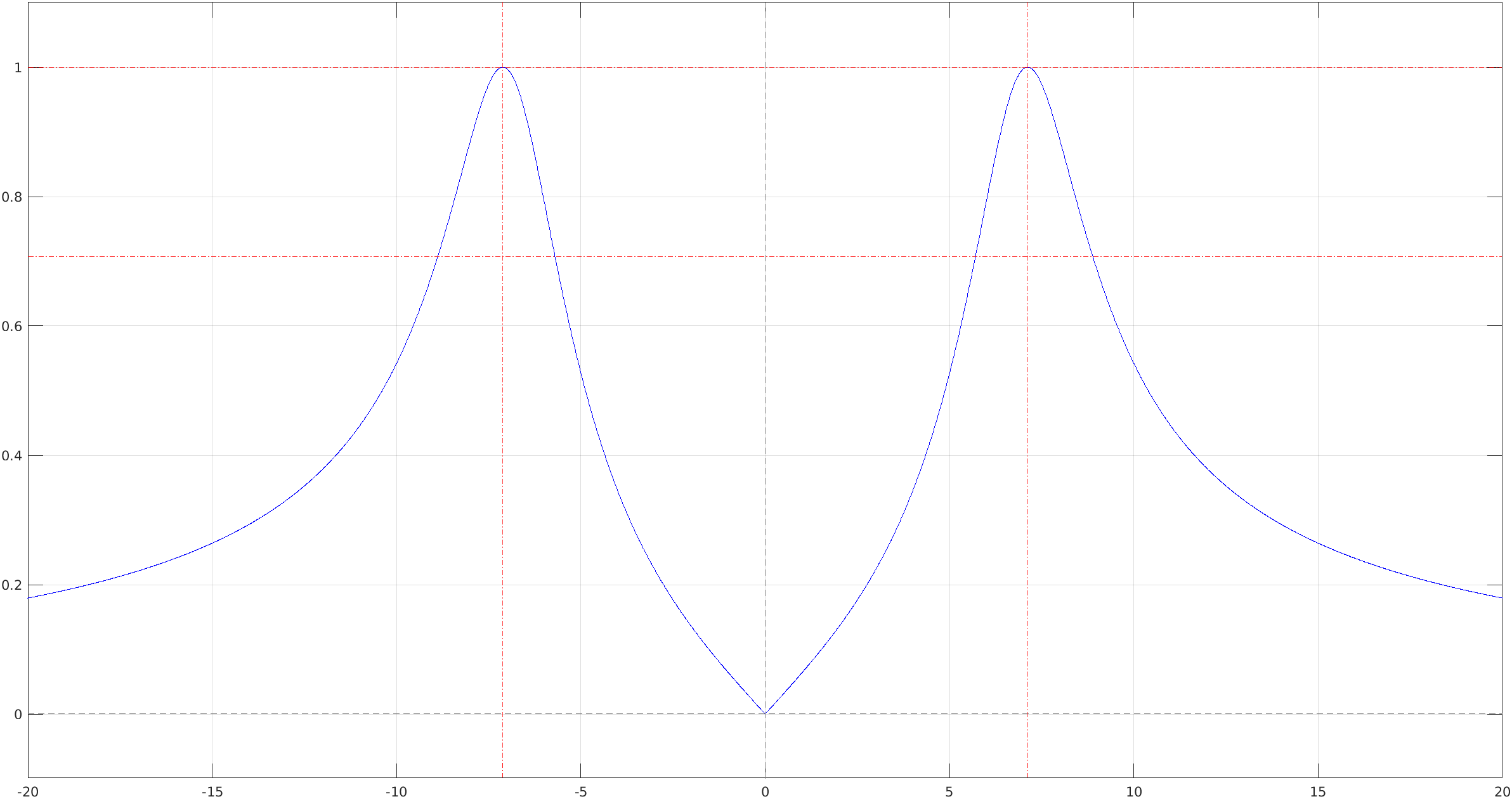 real band pass - A(f)