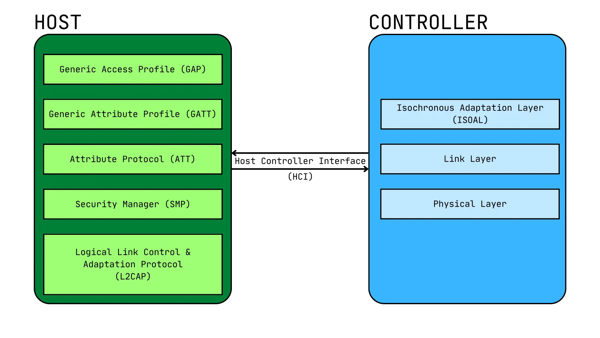 BLE Stack