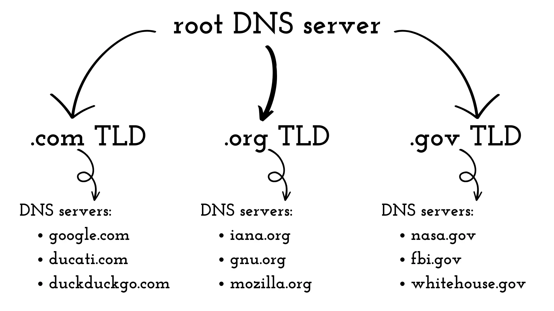 DNS scheme