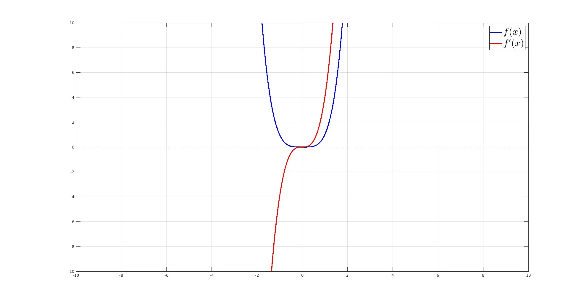 rappresentazione grafica