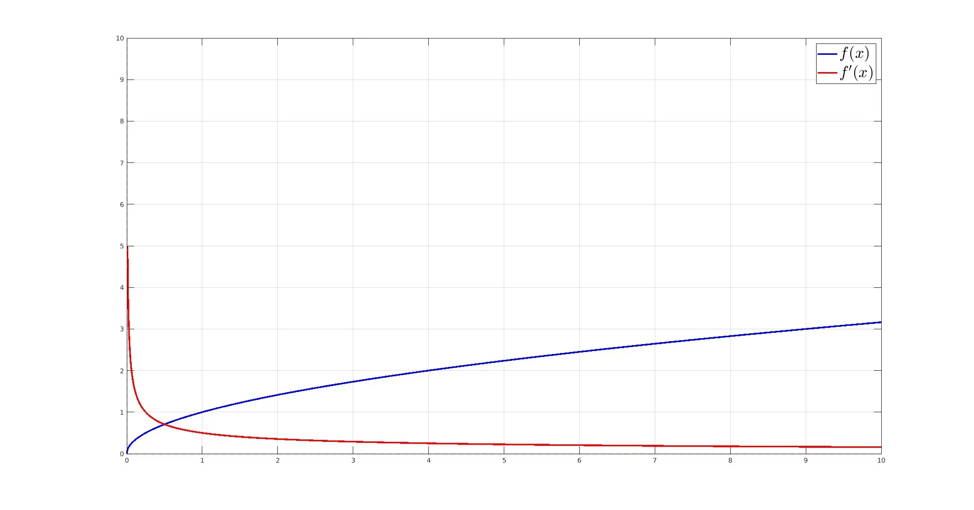 rappresentazione grafica