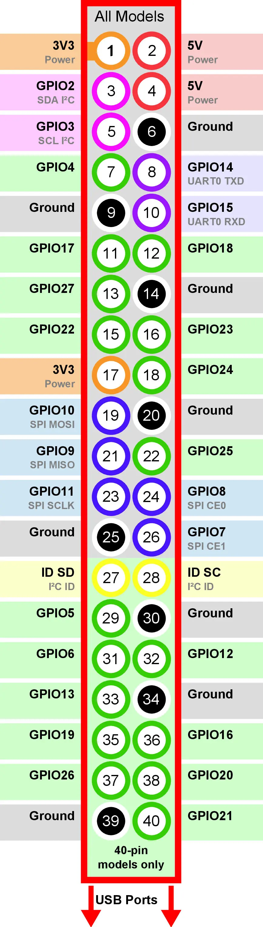 GPIO pin layout