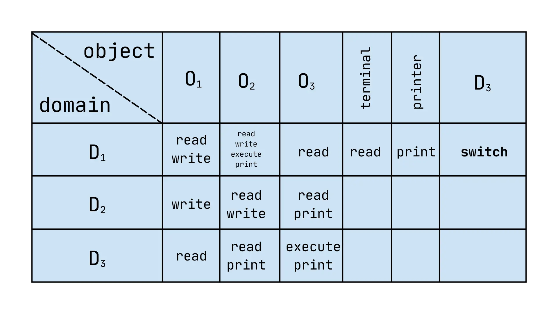 Access Matrix with switch