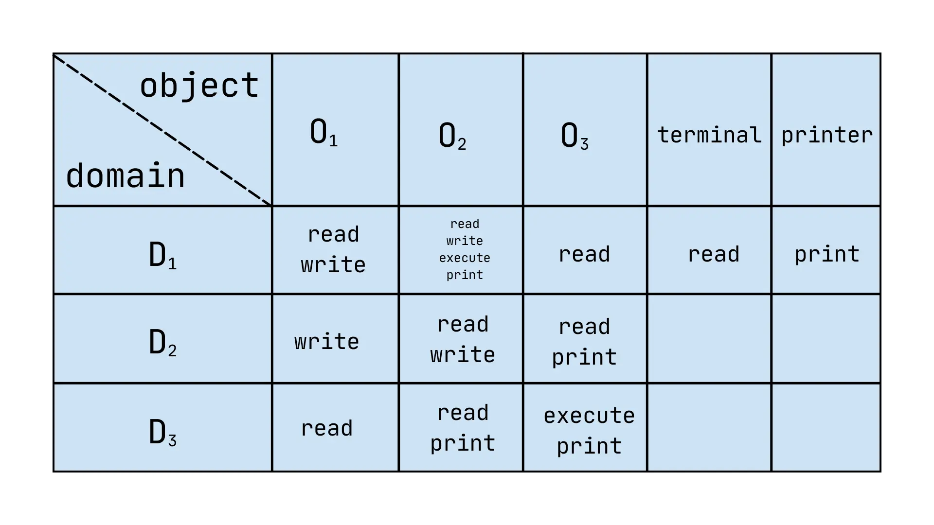 Access Matrix