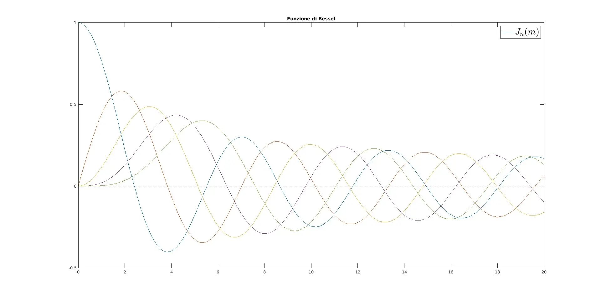 Formula di Bessel