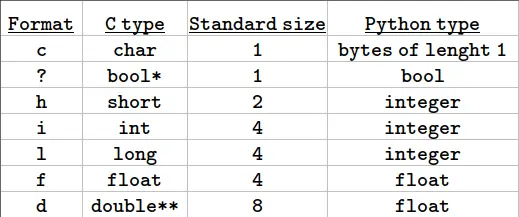 Format characters table