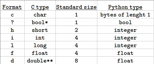 Format characters table