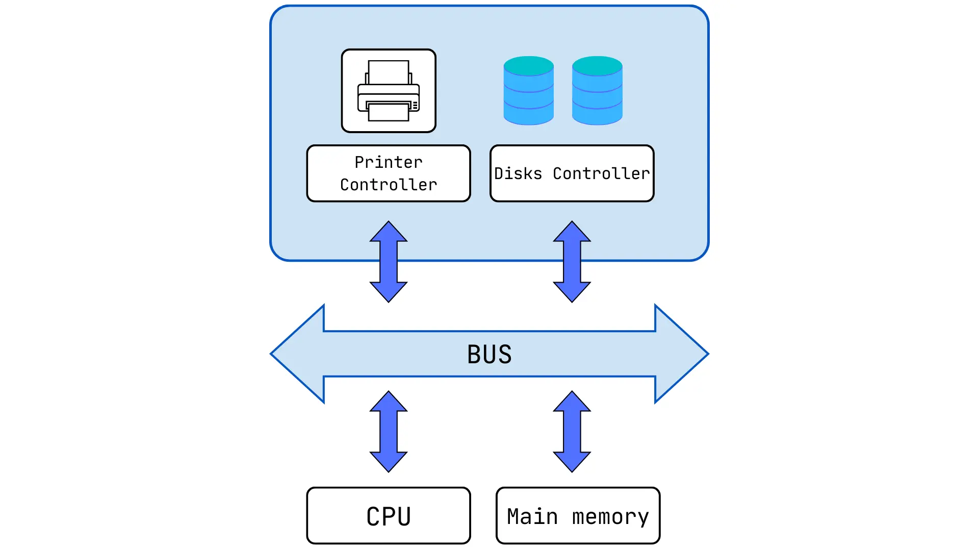 Hardware architecture of a computing system