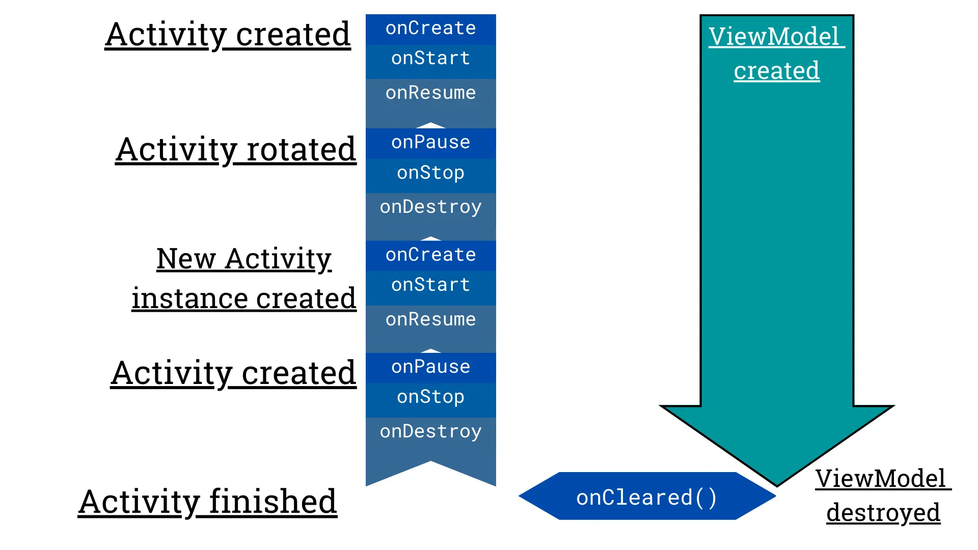 ViewModel Lifecycle