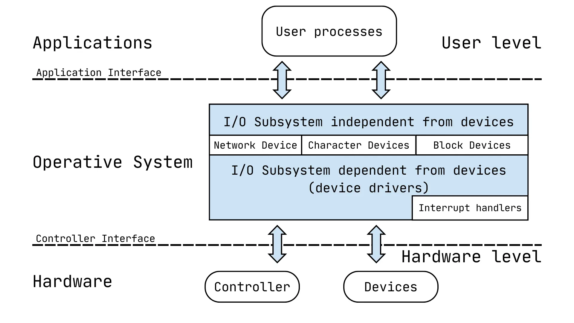 Logic Management of I/O subsystem 2