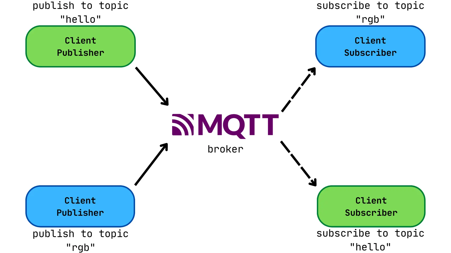 MQTT Protocol Scheme