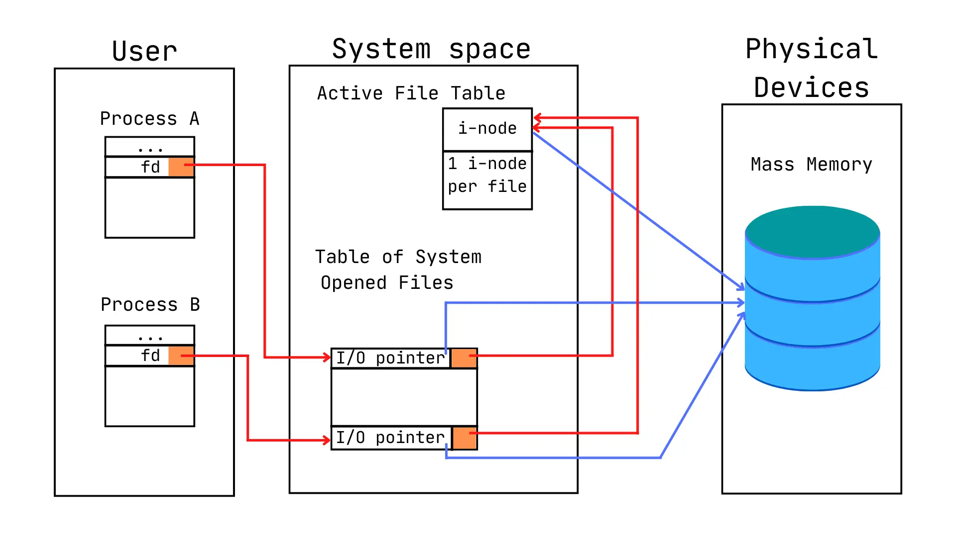 open() system call