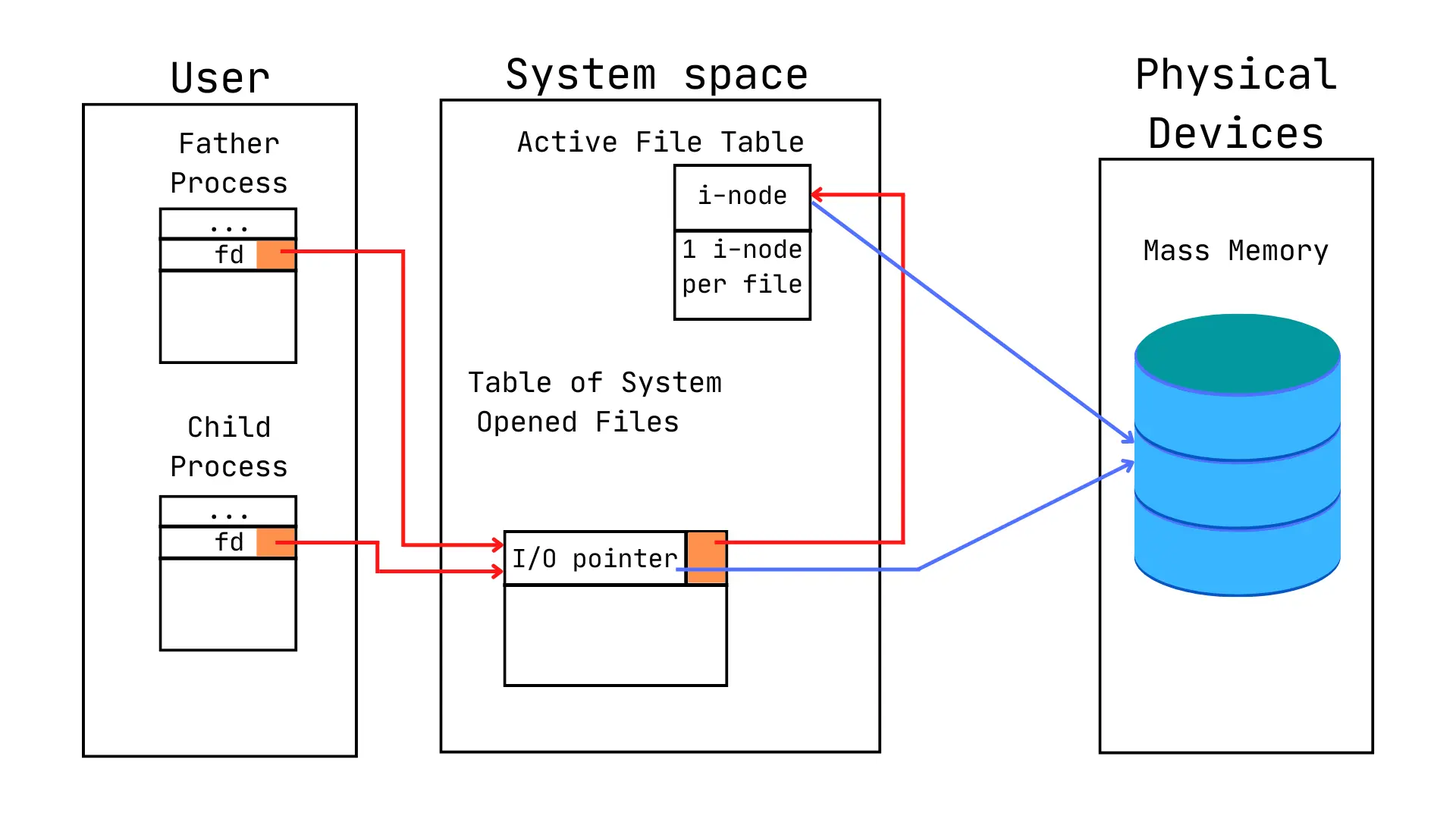 open() system call parent & child processes