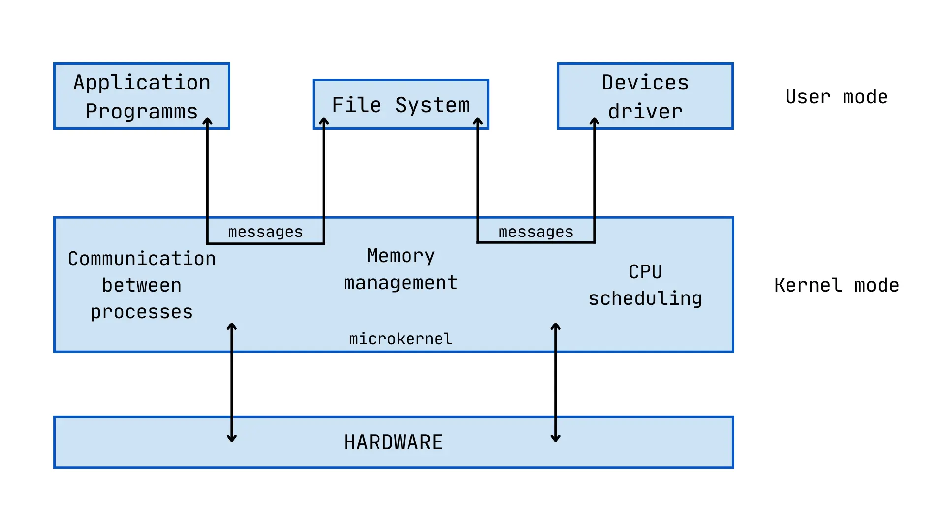 Microkernel OS