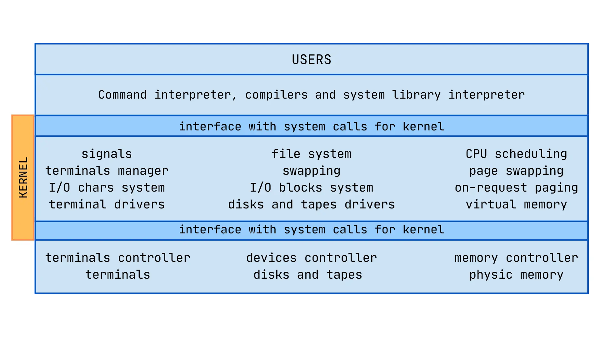 Monolithic OS