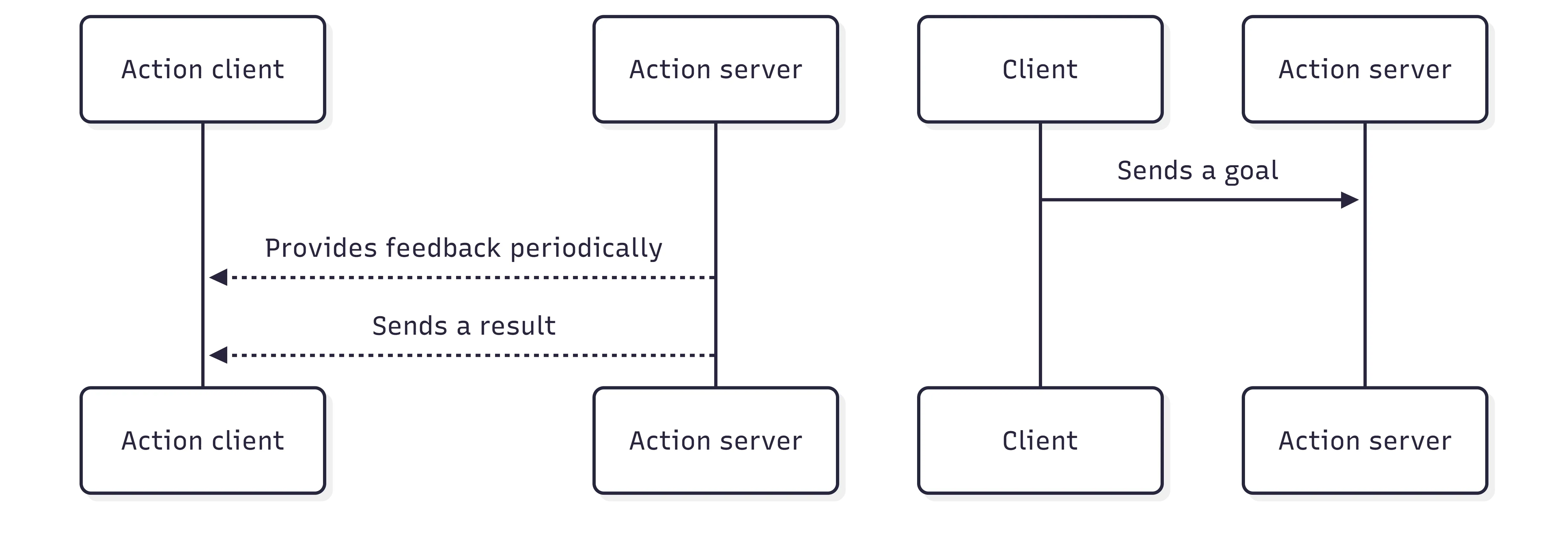 actions