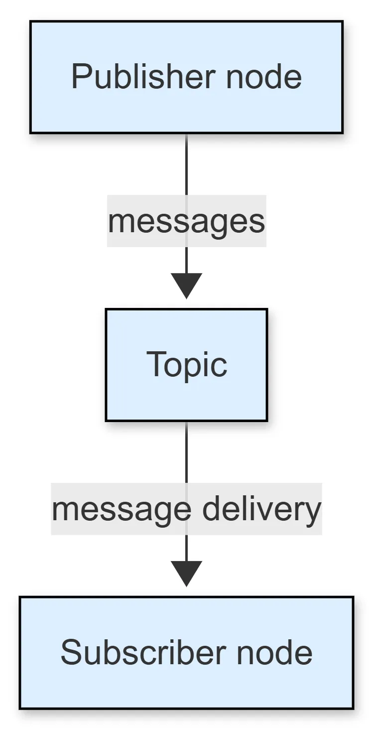 topics