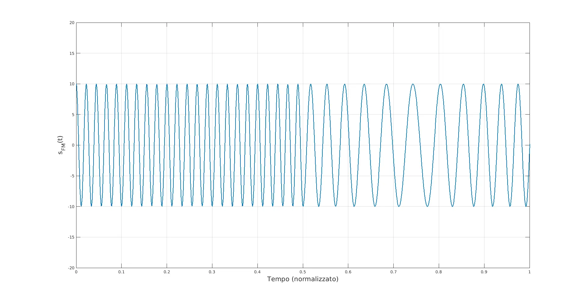 modulato FM