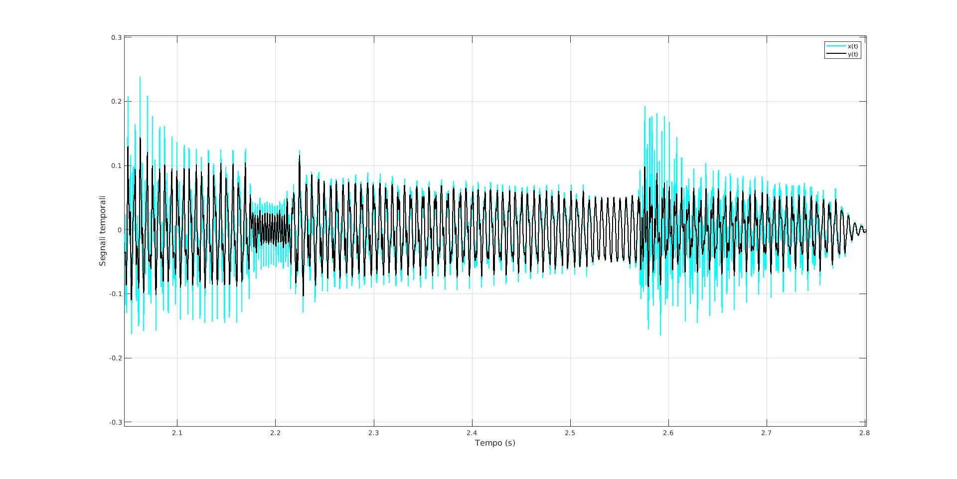 Scar Tissue cliping - grafico 1