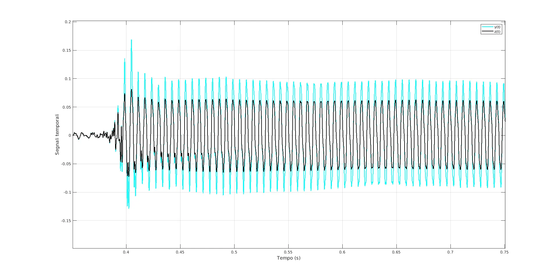 Scar Tissue cliping - grafico 2