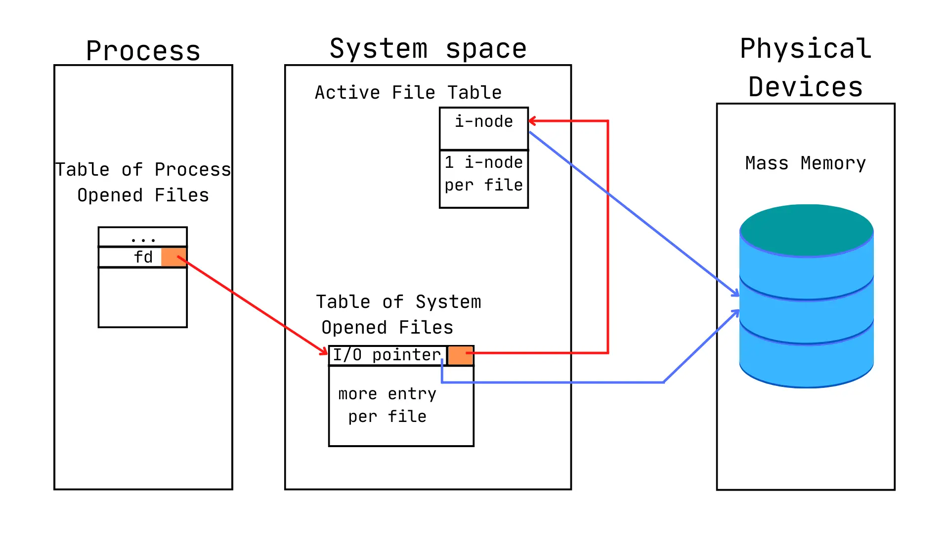 UNIX File System Management