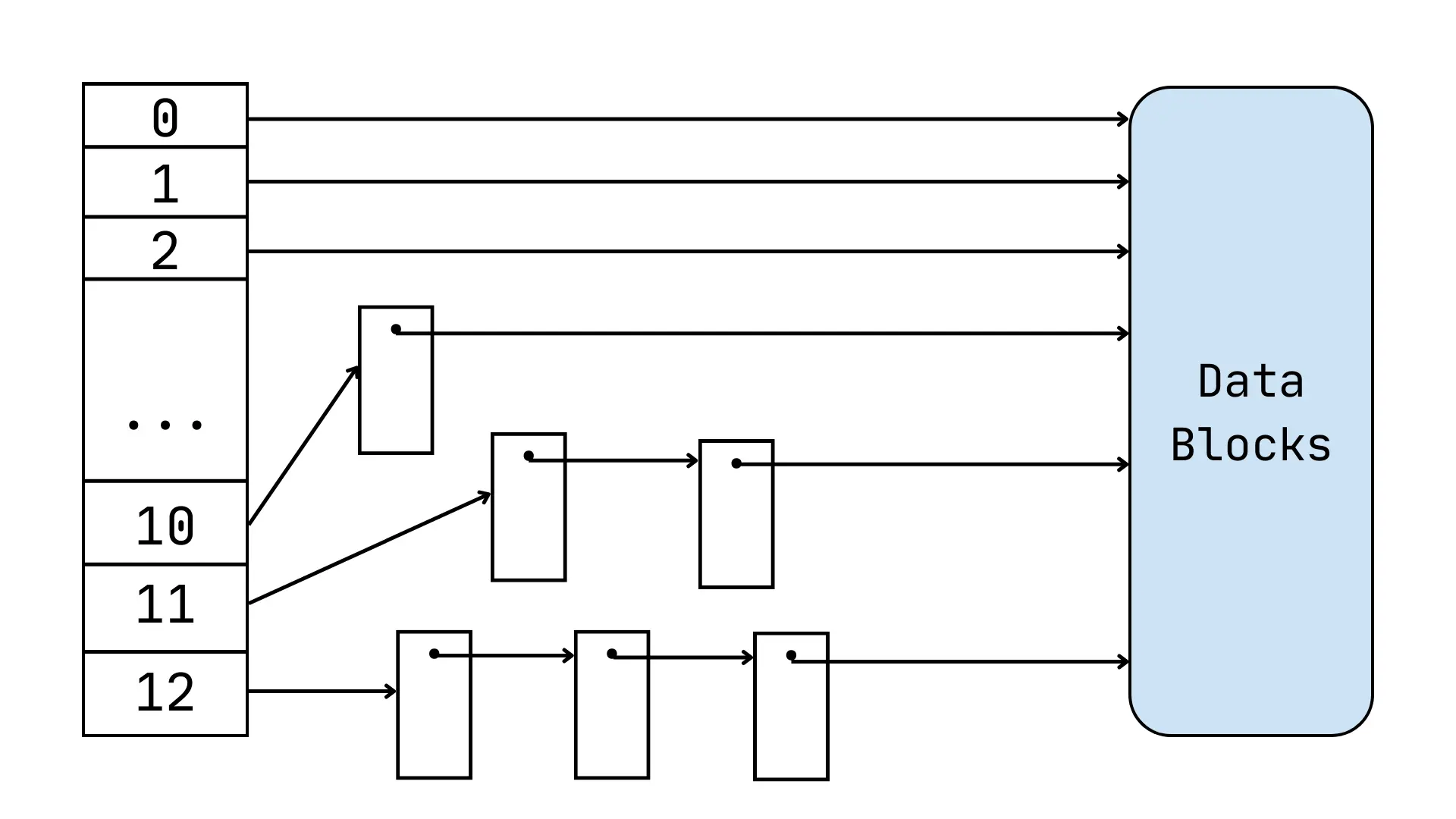 UNIX Physical Structure